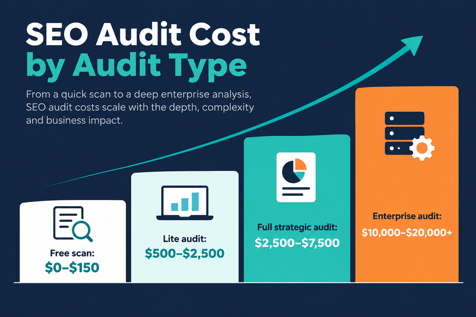 SEO audit cost by audit type, from free scans to enterprise audits