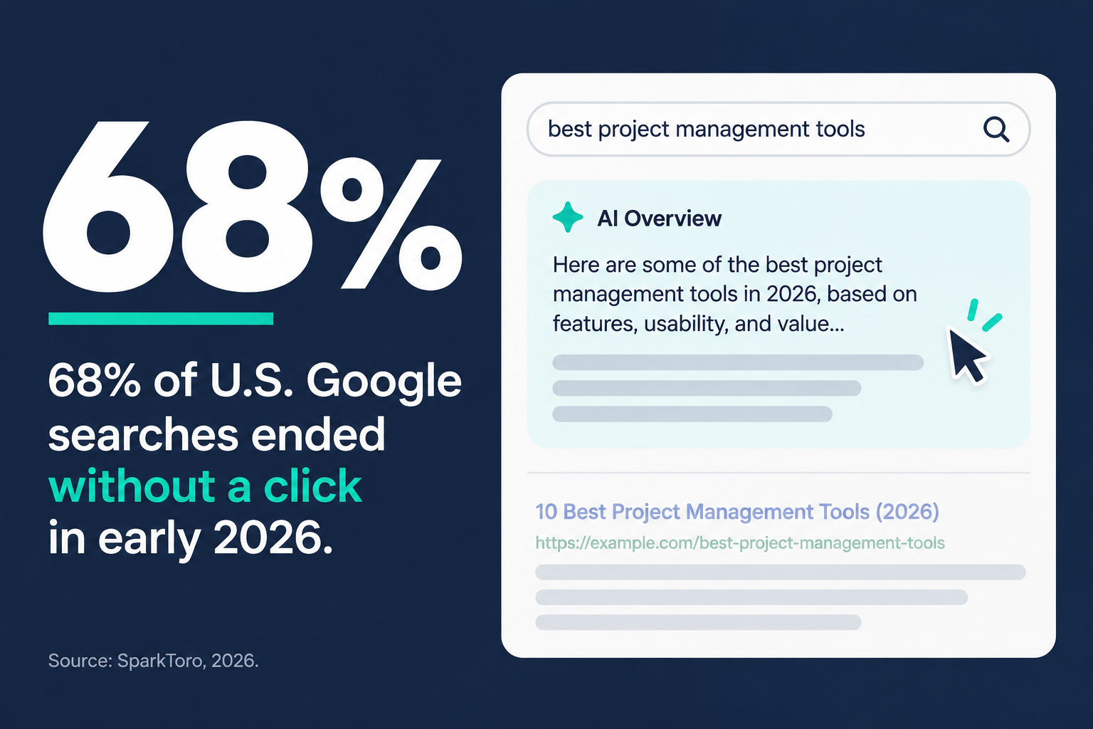 68% of U.S. Google searches ended without a click in early 2026